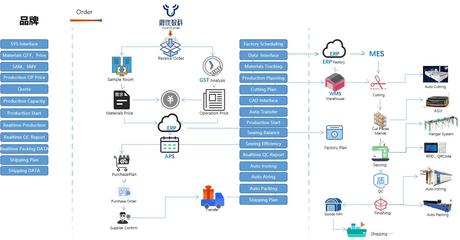 服裝產(chǎn)業(yè)數(shù)字化變革 以柔性科技與市場導(dǎo)向破局產(chǎn)能之困